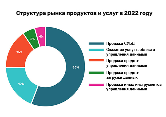 К 2027 году рынок дата-решений в России составит 170 млрд руб.